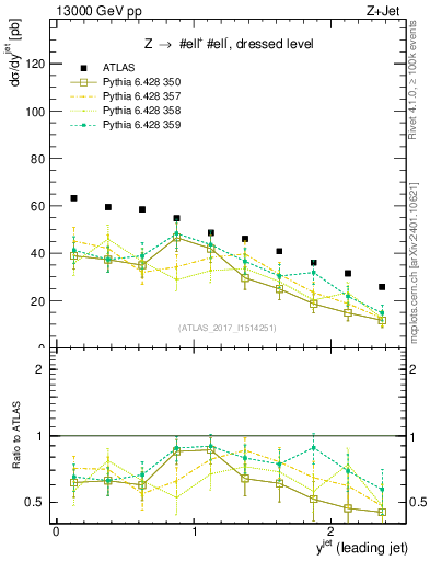 Plot of j.y in 13000 GeV pp collisions