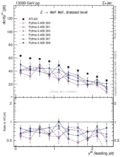 Plot of j.y in 13000 GeV pp collisions