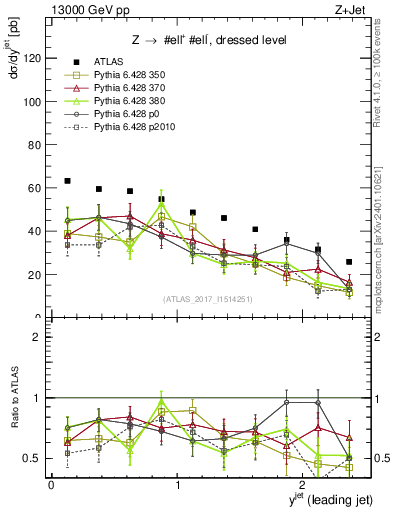 Plot of j.y in 13000 GeV pp collisions