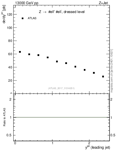 Plot of j.y in 13000 GeV pp collisions