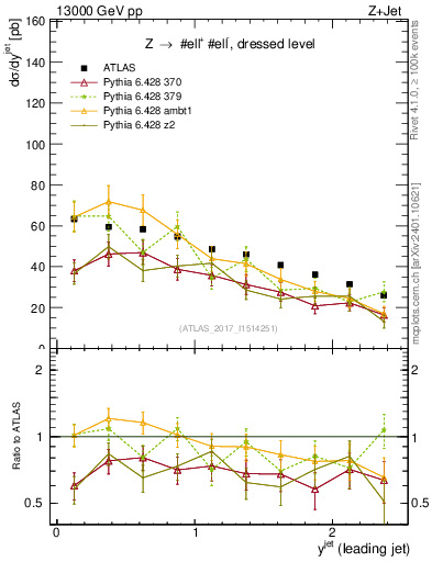 Plot of j.y in 13000 GeV pp collisions