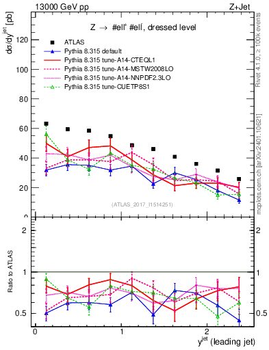Plot of j.y in 13000 GeV pp collisions