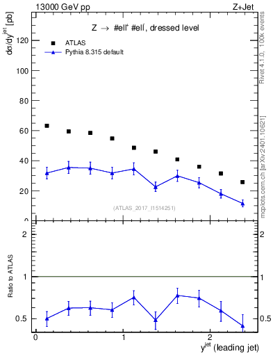 Plot of j.y in 13000 GeV pp collisions