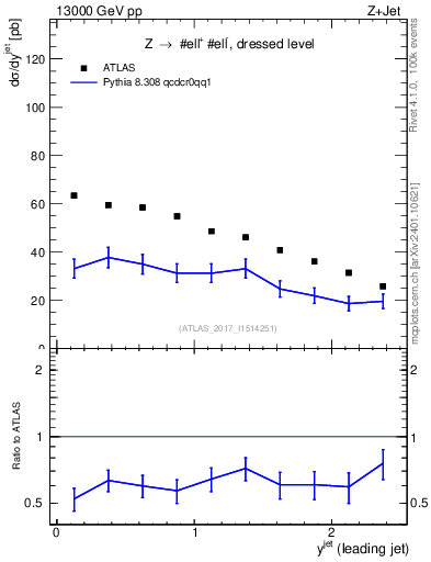 Plot of j.y in 13000 GeV pp collisions