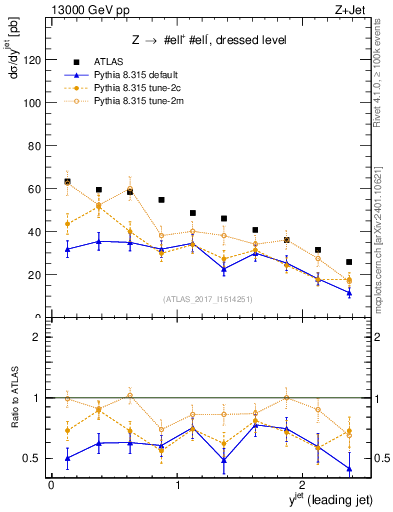 Plot of j.y in 13000 GeV pp collisions