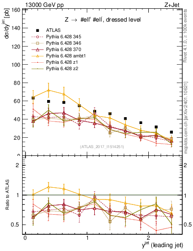 Plot of j.y in 13000 GeV pp collisions