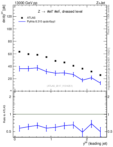 Plot of j.y in 13000 GeV pp collisions