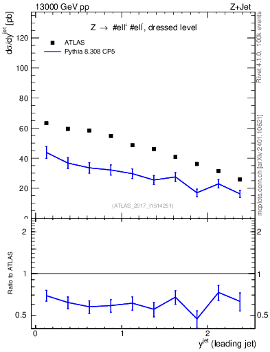 Plot of j.y in 13000 GeV pp collisions