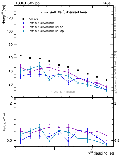 Plot of j.y in 13000 GeV pp collisions