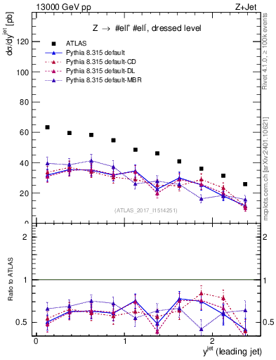 Plot of j.y in 13000 GeV pp collisions