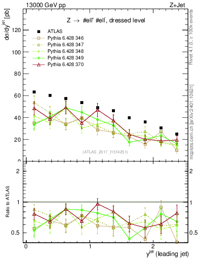 Plot of j.y in 13000 GeV pp collisions