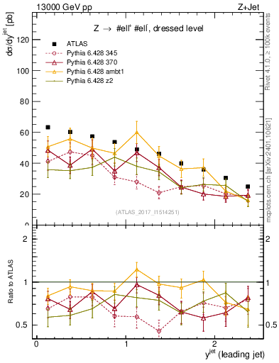 Plot of j.y in 13000 GeV pp collisions