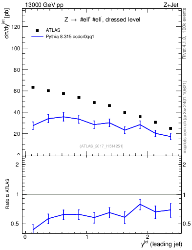 Plot of j.y in 13000 GeV pp collisions