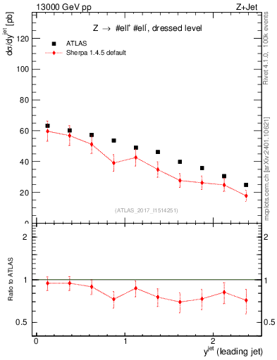 Plot of j.y in 13000 GeV pp collisions