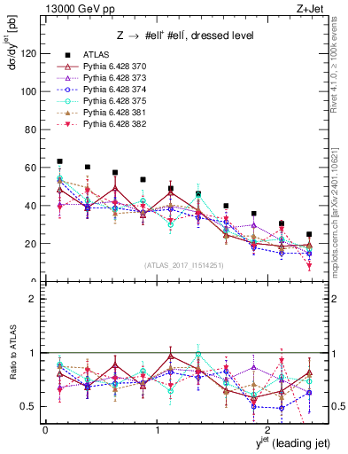 Plot of j.y in 13000 GeV pp collisions