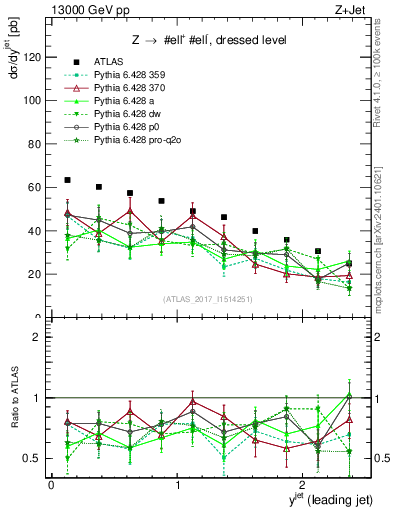 Plot of j.y in 13000 GeV pp collisions