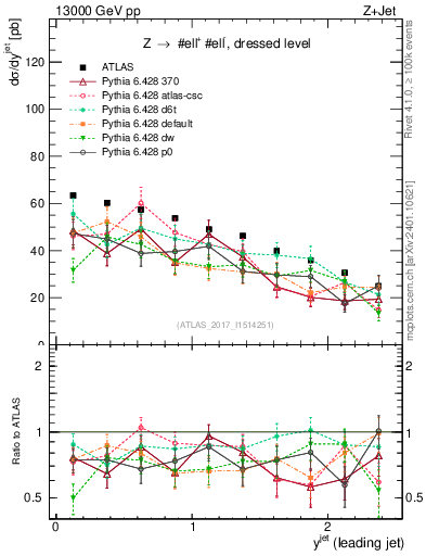 Plot of j.y in 13000 GeV pp collisions