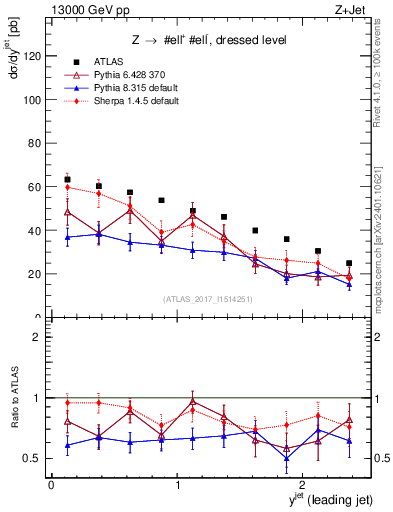 Plot of j.y in 13000 GeV pp collisions