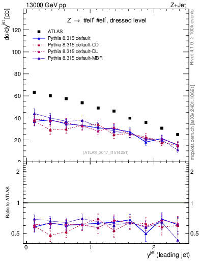 Plot of j.y in 13000 GeV pp collisions