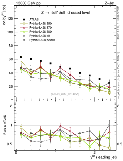 Plot of j.y in 13000 GeV pp collisions