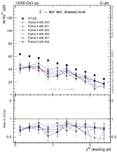 Plot of j.y in 13000 GeV pp collisions
