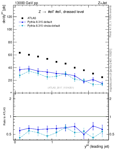 Plot of j.y in 13000 GeV pp collisions