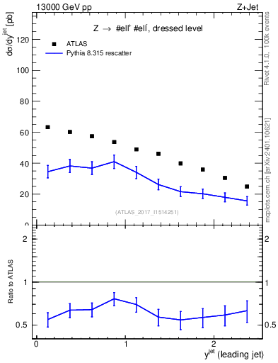 Plot of j.y in 13000 GeV pp collisions