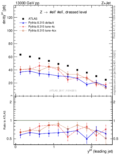 Plot of j.y in 13000 GeV pp collisions