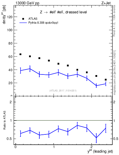 Plot of j.y in 13000 GeV pp collisions
