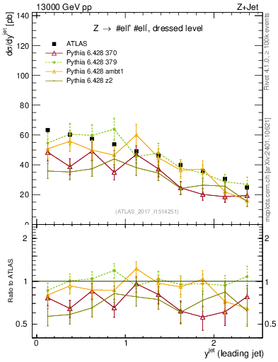 Plot of j.y in 13000 GeV pp collisions