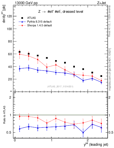 Plot of j.y in 13000 GeV pp collisions