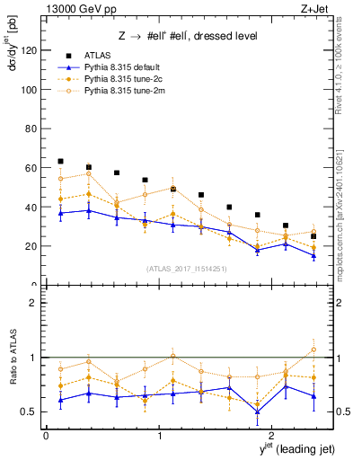 Plot of j.y in 13000 GeV pp collisions