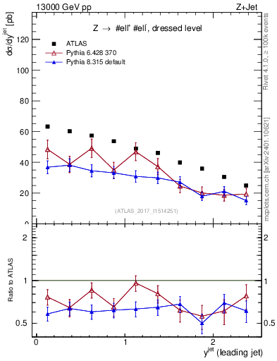 Plot of j.y in 13000 GeV pp collisions
