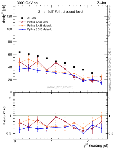 Plot of j.y in 13000 GeV pp collisions