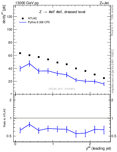Plot of j.y in 13000 GeV pp collisions
