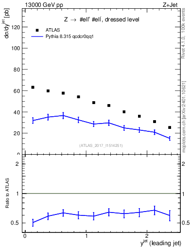 Plot of j.y in 13000 GeV pp collisions