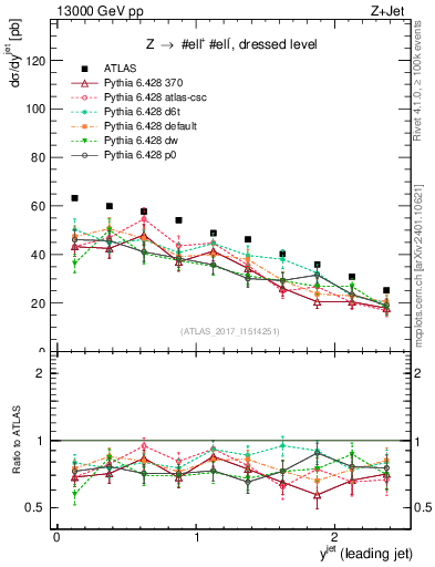 Plot of j.y in 13000 GeV pp collisions