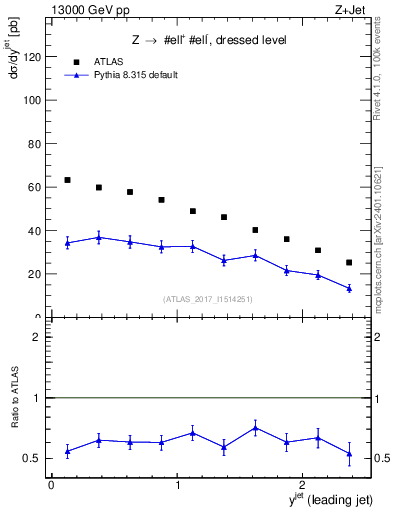 Plot of j.y in 13000 GeV pp collisions