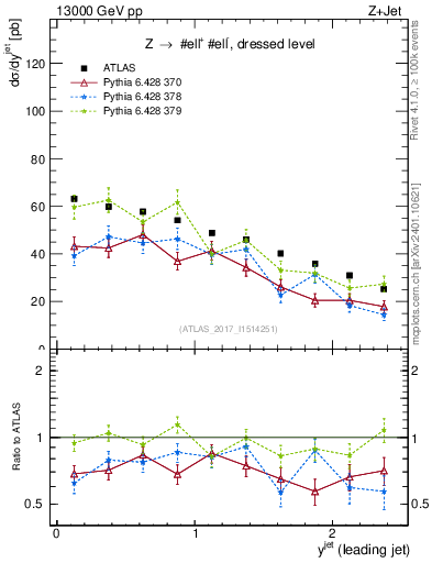 Plot of j.y in 13000 GeV pp collisions