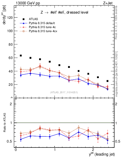 Plot of j.y in 13000 GeV pp collisions