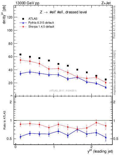 Plot of j.y in 13000 GeV pp collisions