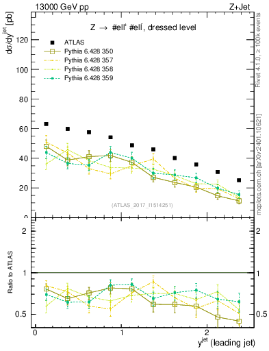 Plot of j.y in 13000 GeV pp collisions