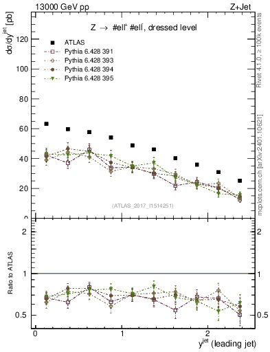 Plot of j.y in 13000 GeV pp collisions