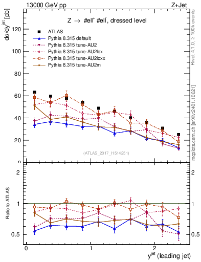 Plot of j.y in 13000 GeV pp collisions