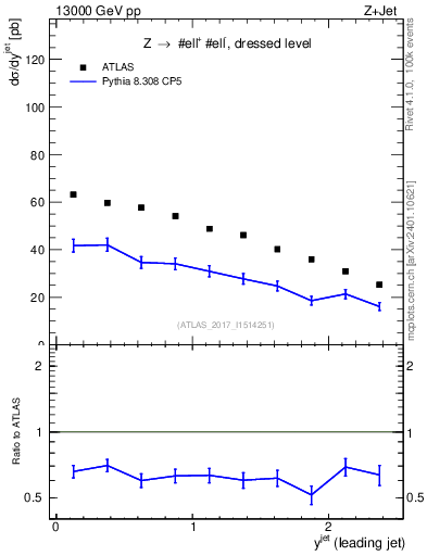 Plot of j.y in 13000 GeV pp collisions