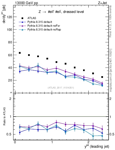 Plot of j.y in 13000 GeV pp collisions