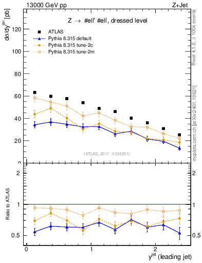Plot of j.y in 13000 GeV pp collisions