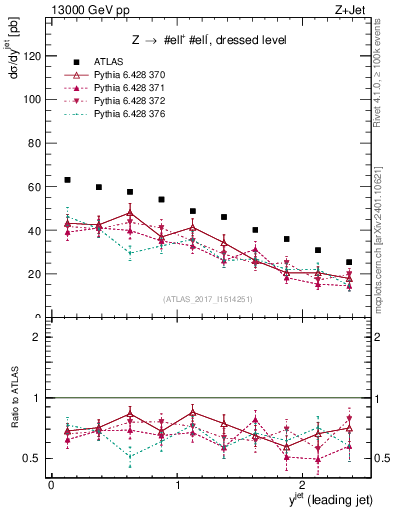 Plot of j.y in 13000 GeV pp collisions