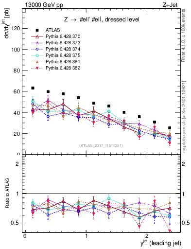 Plot of j.y in 13000 GeV pp collisions