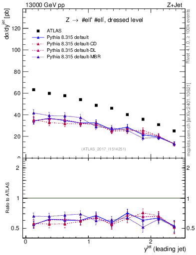Plot of j.y in 13000 GeV pp collisions